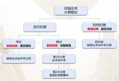 大话西游手游：带你了解控制法术命中原理