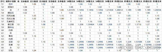 大话西游手游：教你把毒女人的变身卡增伤最大化