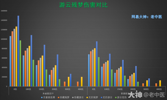 大话西游手游：改版后残梦 战意可视化数据分析