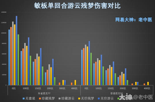 大话西游手游：改版后残梦 战意可视化数据分析