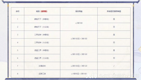 大话西游手游：召唤兽比斗争霸赛【非神兽组】搭配指南