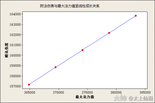 大话西游手游：关于附法丹特性的分析报告