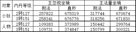 大话西游手游：关于附法丹特性的分析报告