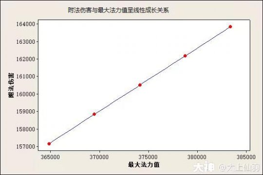 大话西游手游：对老区门槛高！附法玩法的利弊