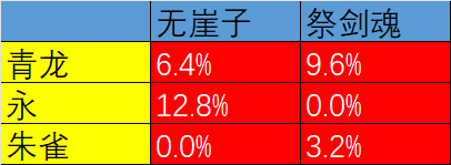 大话西游手游：敏仙属性卡选择之武曜台篇