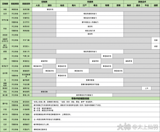 大话西游手游：带你全面认识召唤兽辅助技能