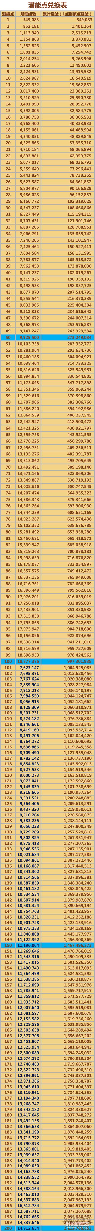 攻略：200-300点潜能一共是需要多少经验